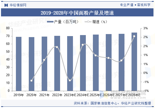 2025年中国面粉行业市场规模及重点企业